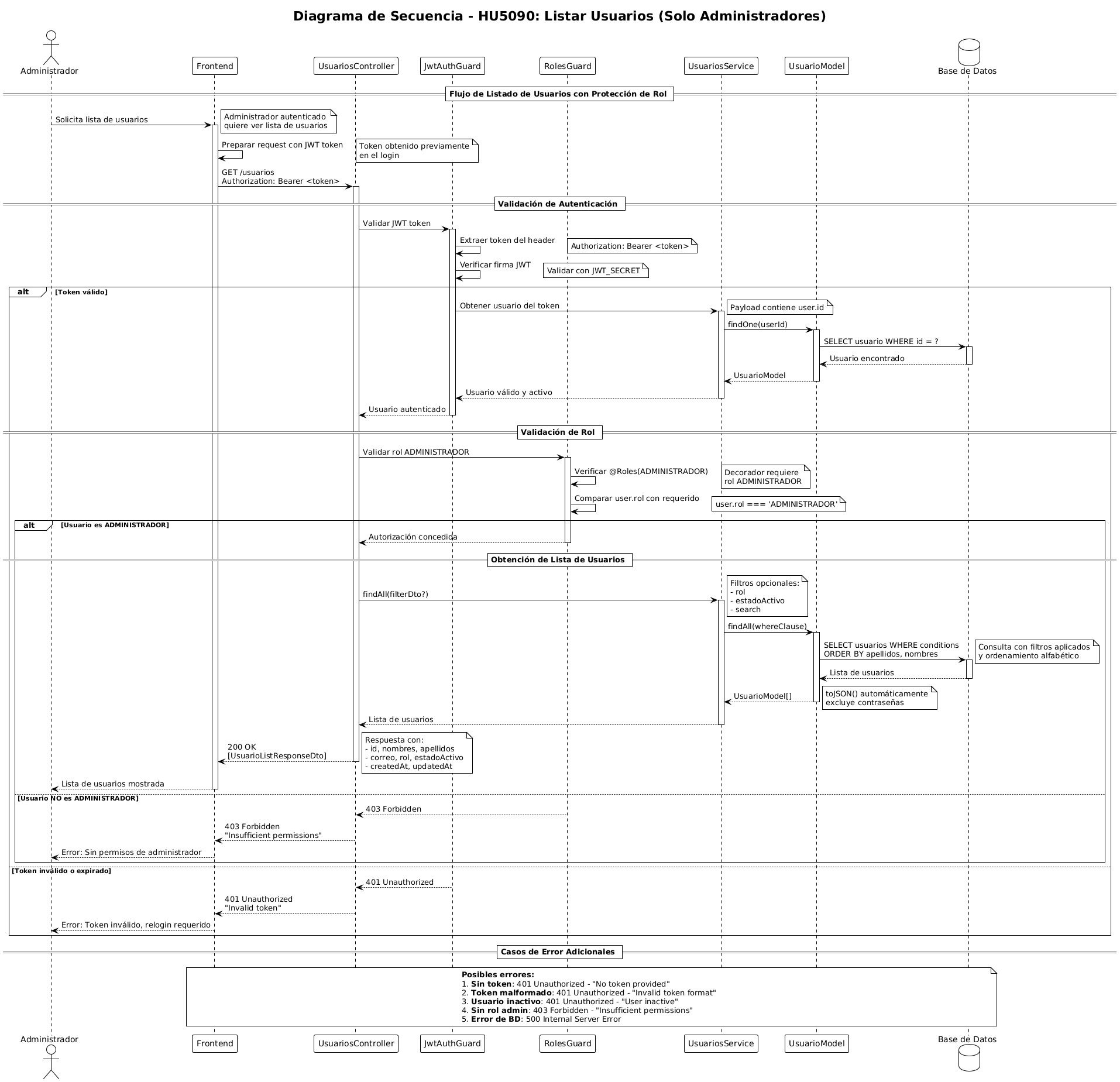 Diagrama de Listado de Usuarios